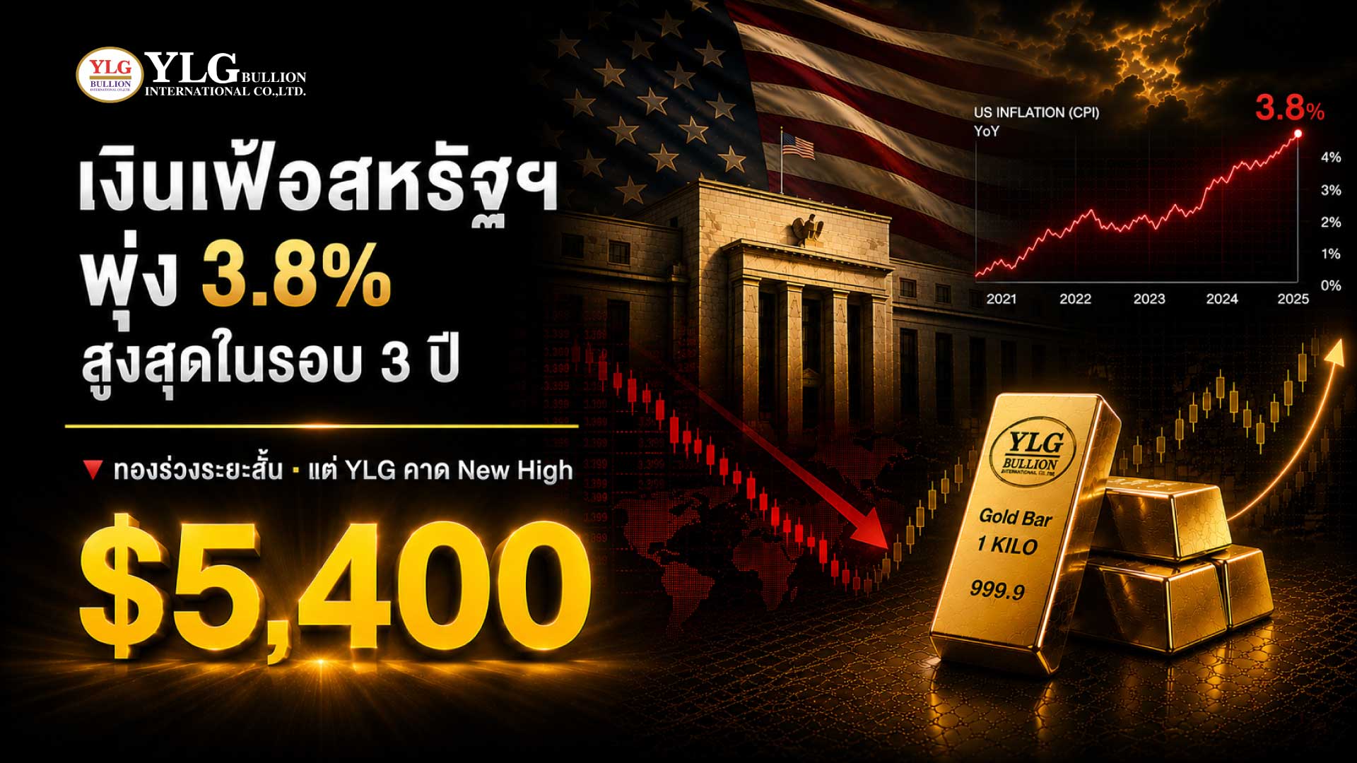 เงินเฟ้อสหรัฐฯ พุ่ง 3.8% สูงสุดในรอบ 3 ปี  ทองร่วงระยะสั้น แต่ YLG คาด $5,400 New High